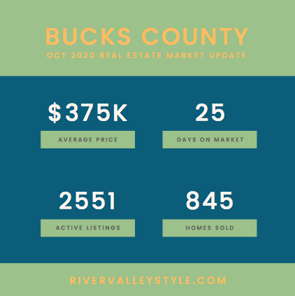 Bucks County Real Estate Market Update - October 2020